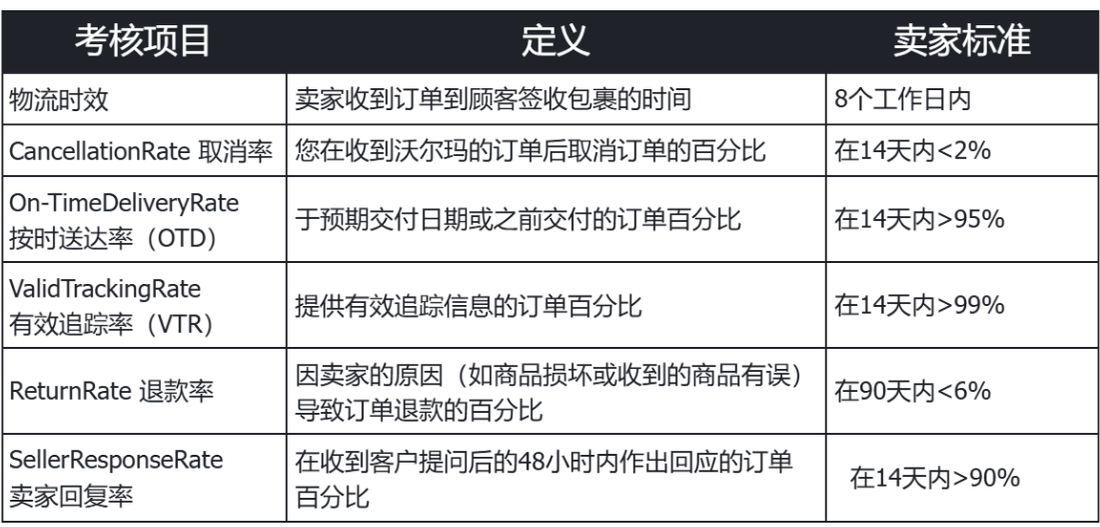 沃尔玛物流考核时效项目