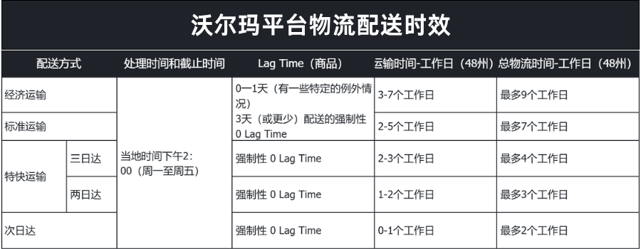 沃尔玛物流时效要求