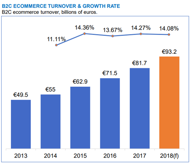 法国电商市场价值930亿欧元，74%跨境包裹来自中国